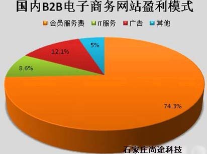 免費B2B網(wǎng)站盈利模式的分析以及觀點